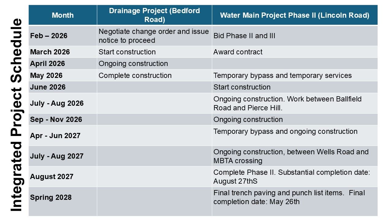 Project Timeline Overview