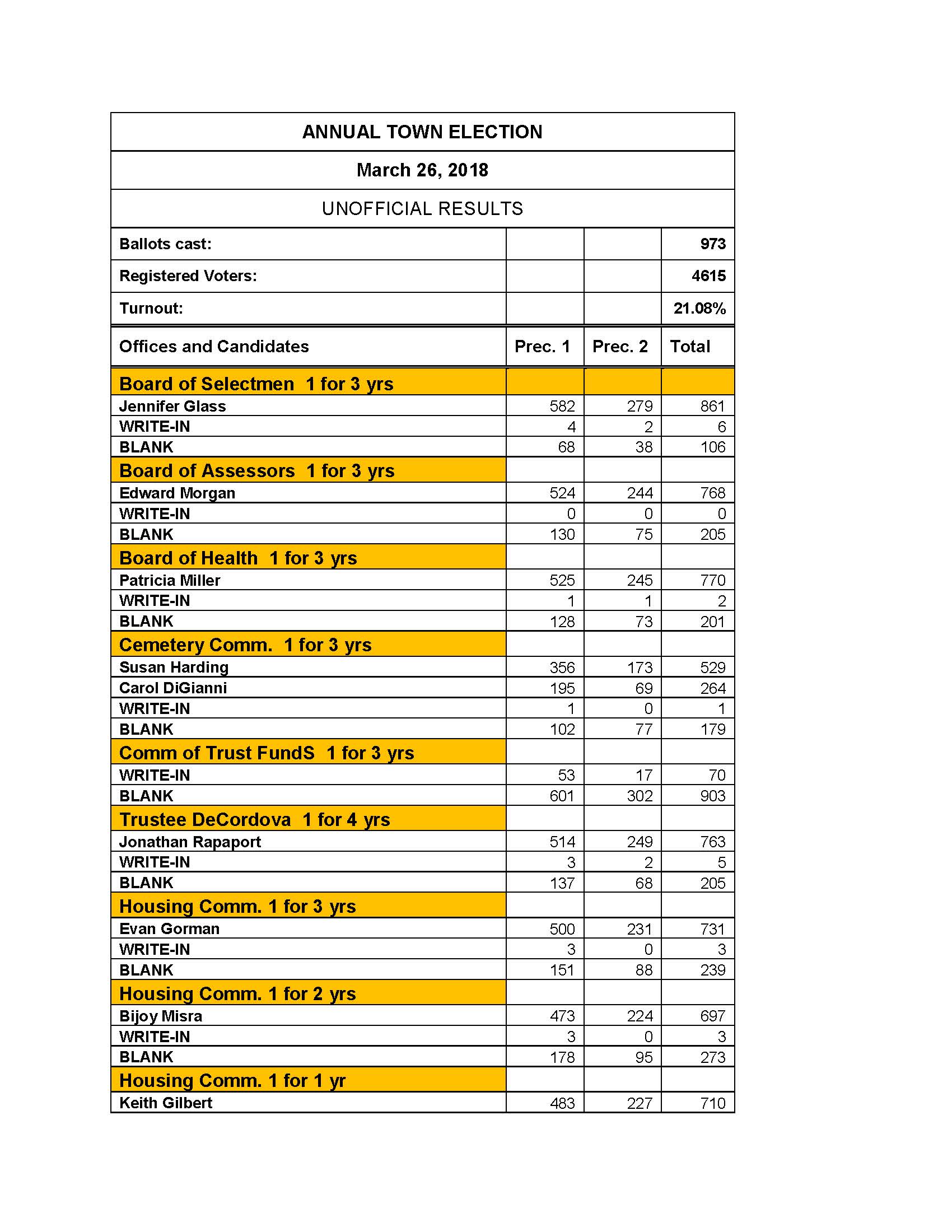 2018 UNOFFICIAL Town Election_Page_1