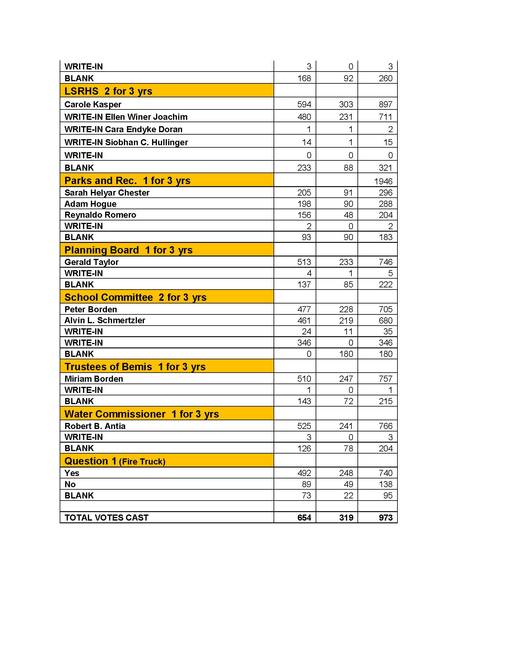 2018 UNOFFICIAL Town Election_Page_3