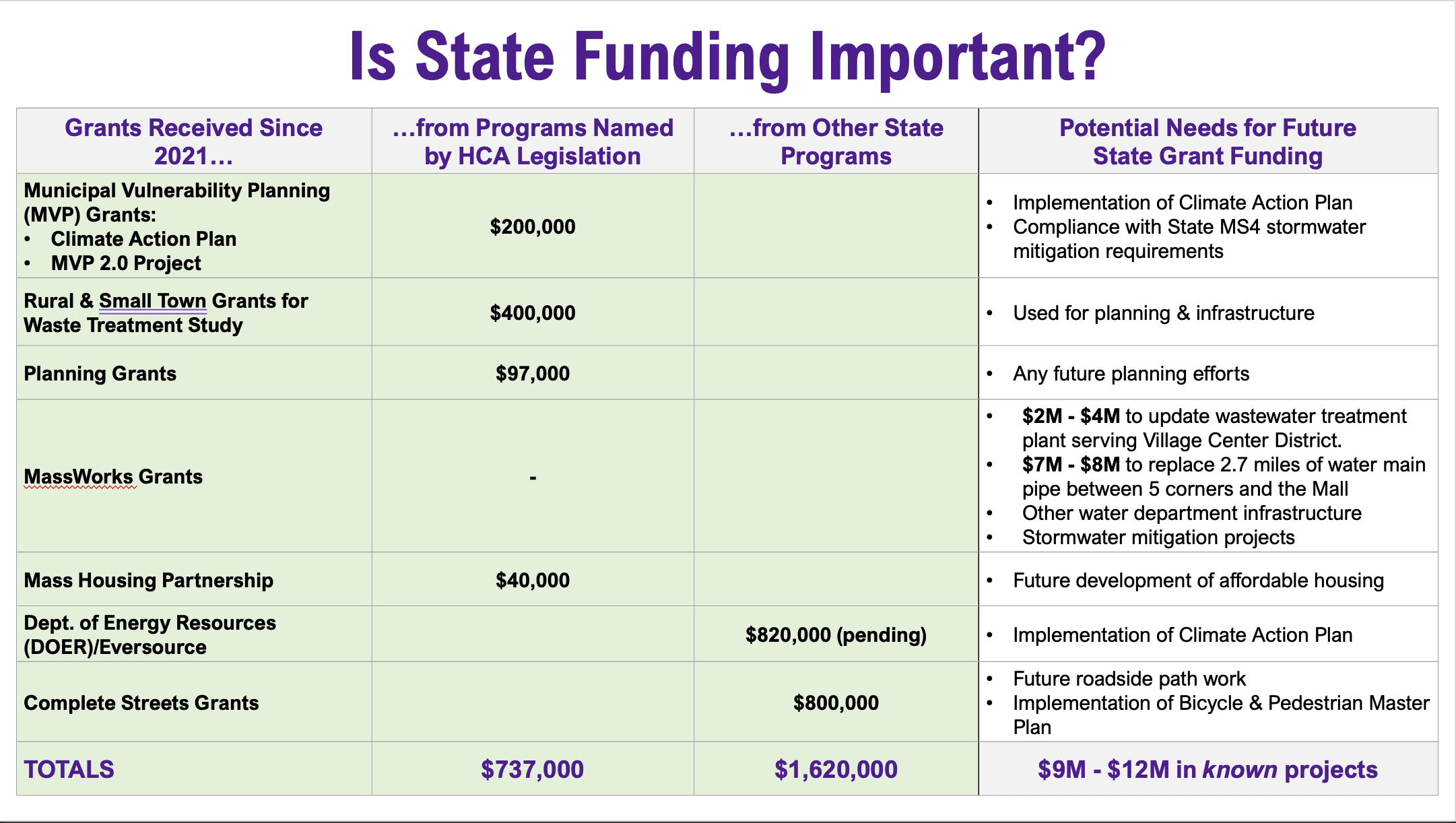 The Planning Department has secured just over $1.5M in state grants since 2021.