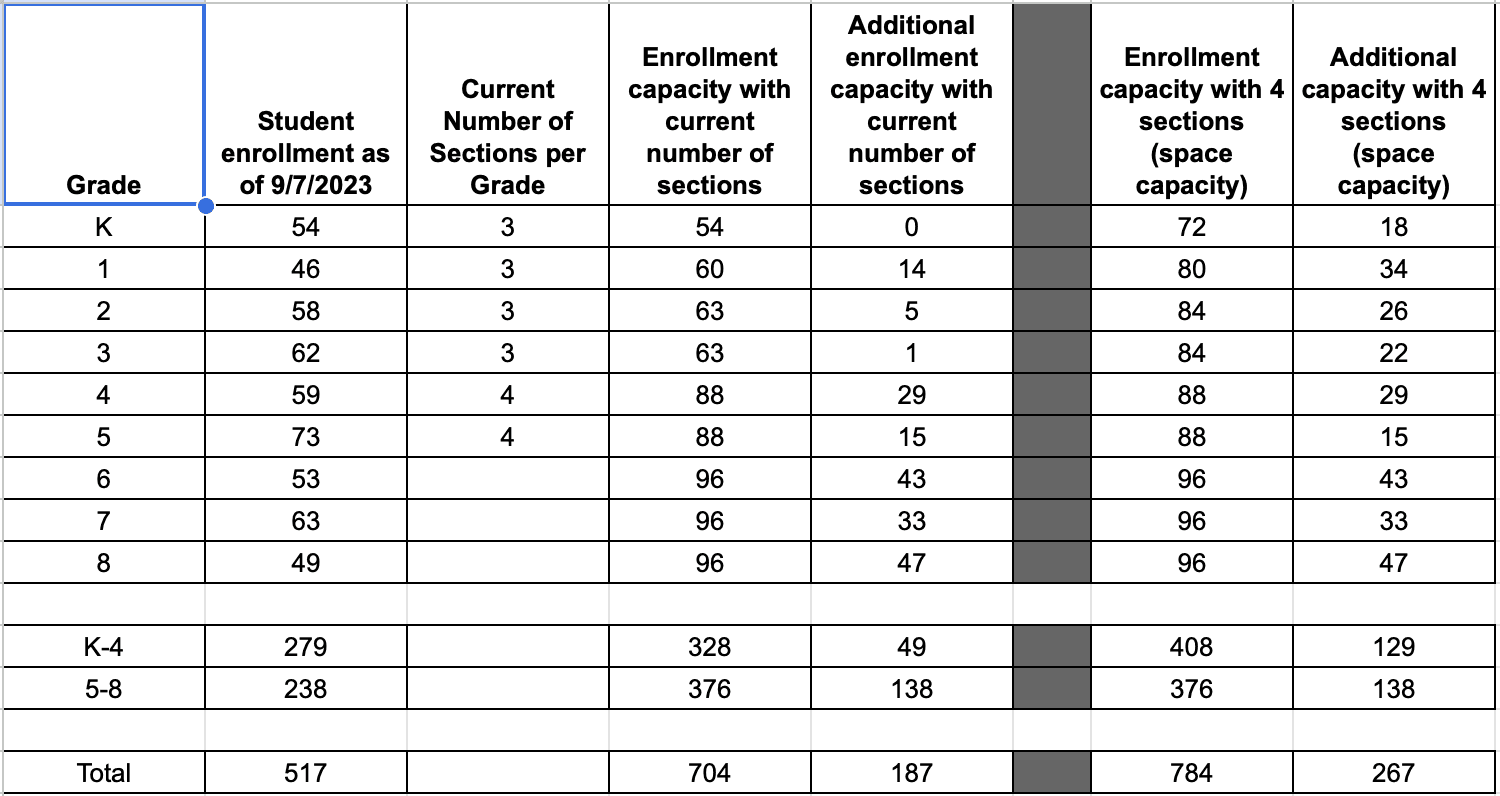 Shows current enrollment compared to building capacity.