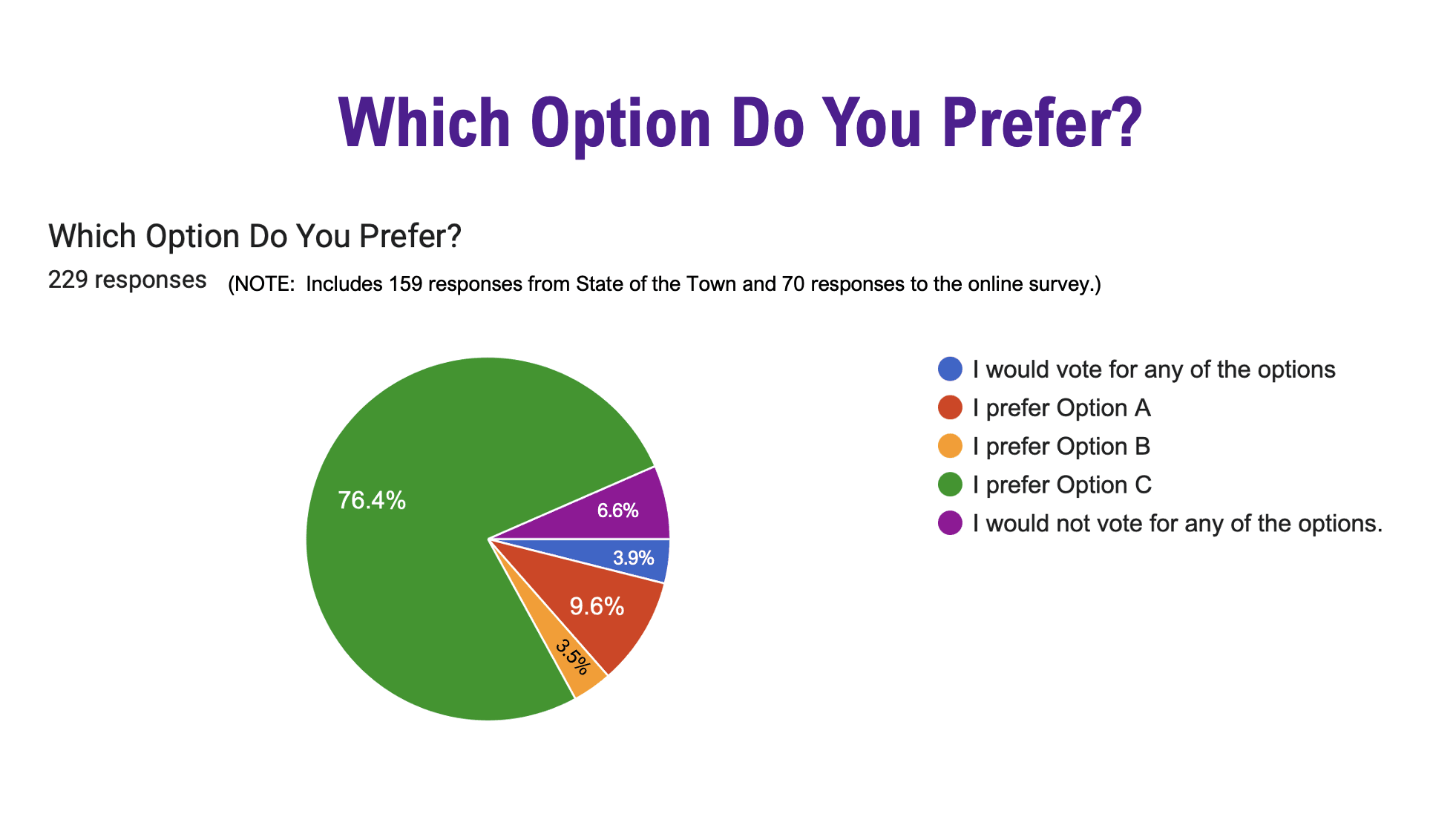 Pie chart showing results of the Housing Choice Survey 2023 SOTT