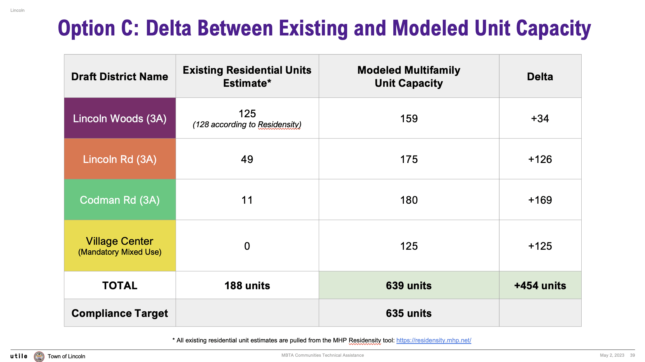 Chart showing the delta between zoning capacity inproposed district versus current units of housing.
