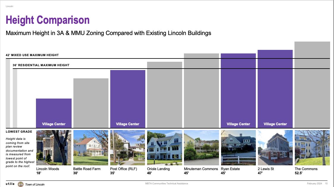 Comparison of Building Heights